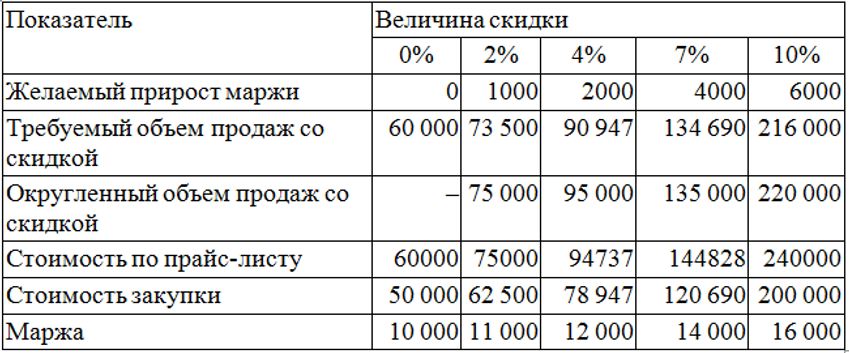 Рассчитать скидку. Расчет скидки. Скидка на товар расчет. Расчет эффективности скидки. Как рассчитать скидку.