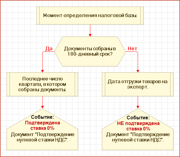 Схема учета ндс